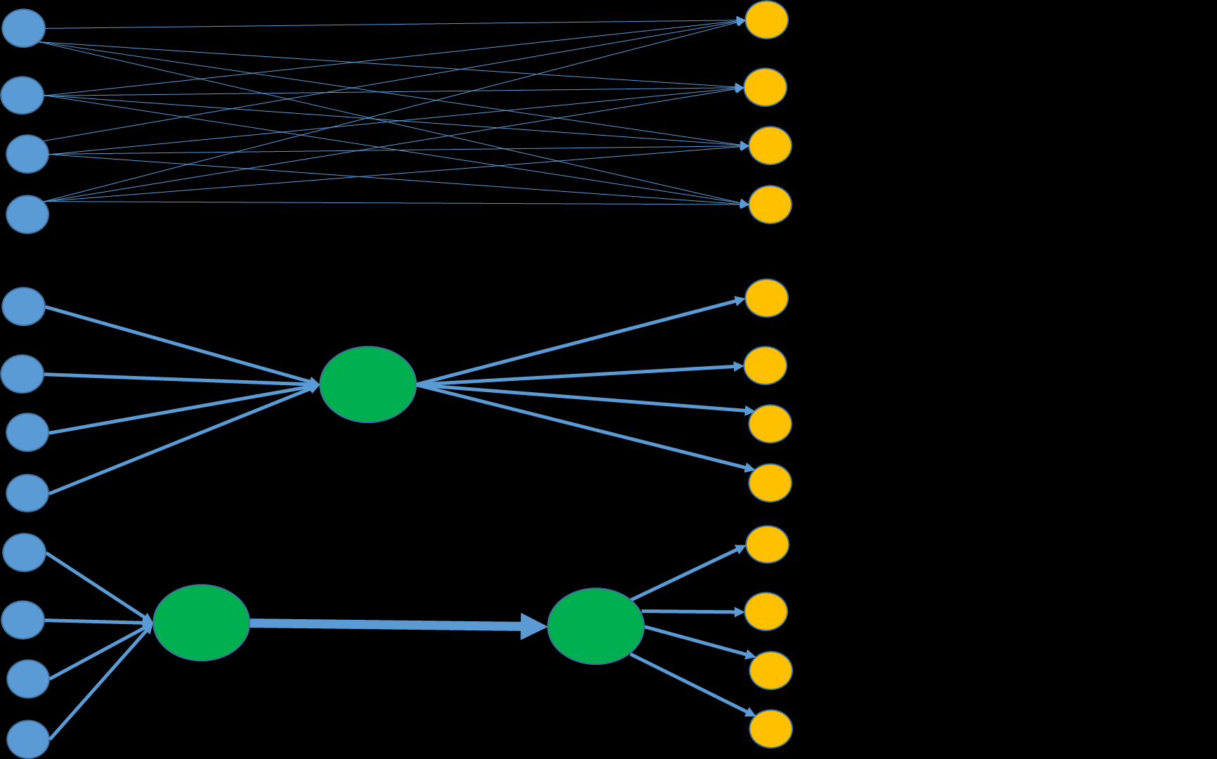Vi kan som et eksempel se på de tre ulike konfigurasjonene for transportnettverk som er vist i figur 2.1. Figur 2.