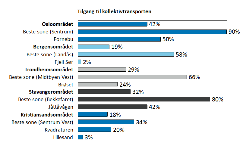 Vi har også gjort beregninger som viser bilens andel av trafikkveksten hvis man fortsetter som i dag, sammenlignet med hvis man klarer å gjennomføre en effektiv arealstrategi.