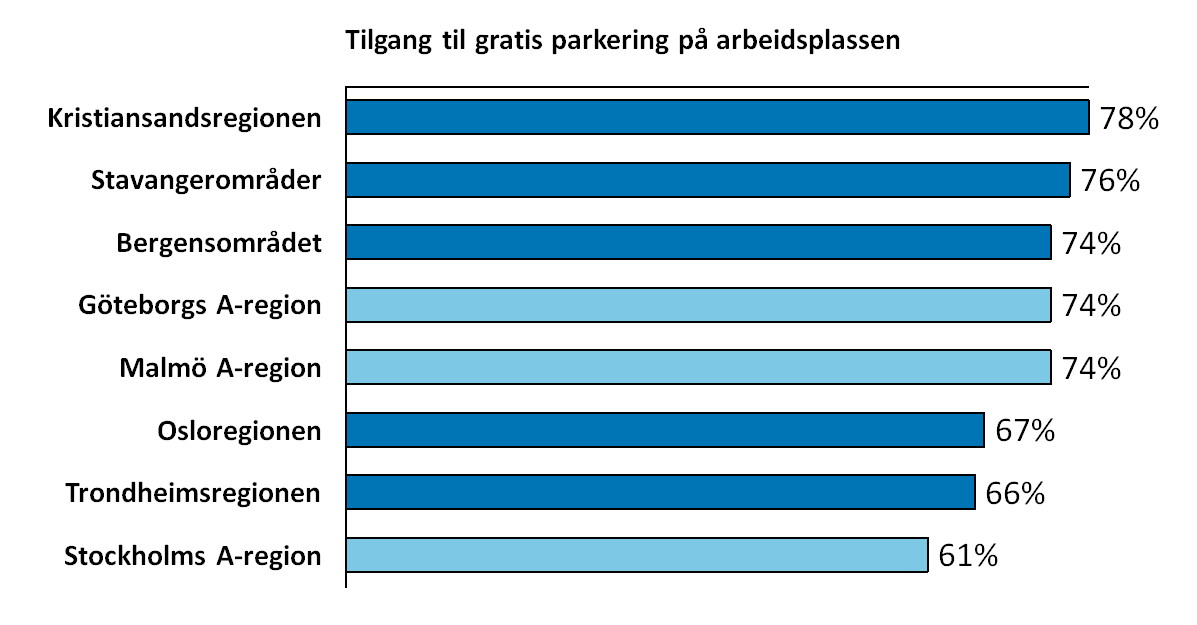 Figur 5.7: Tilgang til gratis parkering på arbeidsplassen med god plass. Oversikt fem norske og tre svenske byområder. Kilde: RVU Norge 2009 og RVU Sverige 2013.