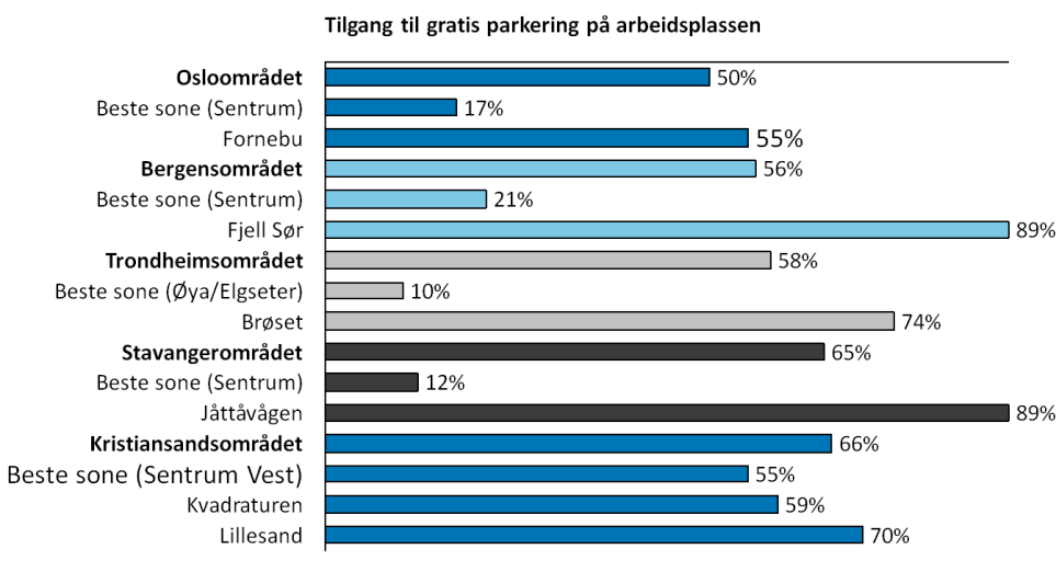 Figur 5.9: Oversikt tilgang til gratis parkering på arbeidsplassen i ulike soner i de ulike byområdene. Kilde: Nasjonal RVU 2009.