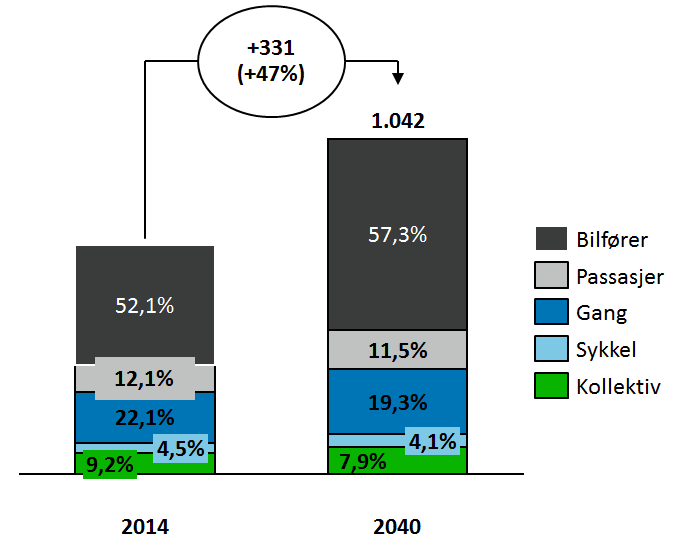 4.4 Stavanger: Transformasjon av industriområde til bolig og næring Gjeldende kommuneplan for Stavanger for 2010-2025 ble vedtatt våren 2011.