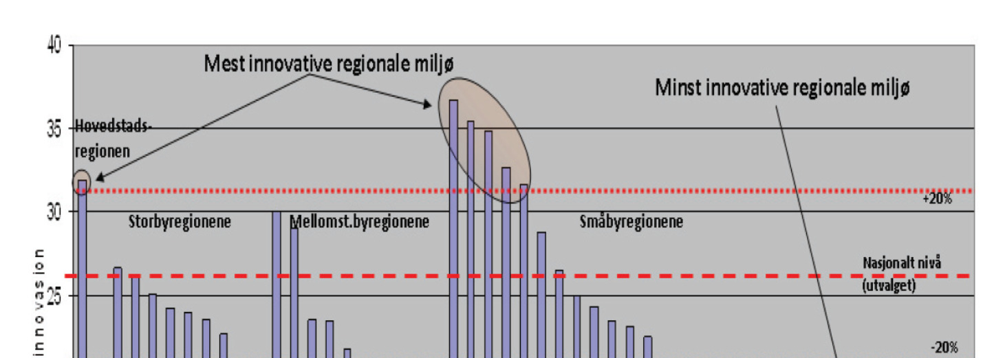 Hva så med innovasjonsevnen?