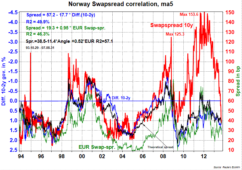 "Enkel" modell for swapspreader (Helning og EUR) Swaprenten minus