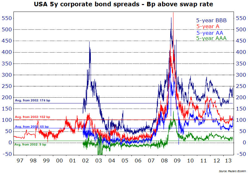 5-års kredittspreader i USA Nærmer seg gjennomsnittet