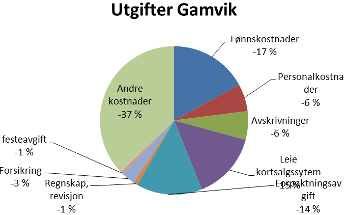 Laggo, Sandfjordelva, Risfjordelva, Futelva, Mehamnelva Elvene forpaktes av Gamvik JFF. FeFo har så godt som hele fiskeretten i alle vassdragene. Har syv hytter.