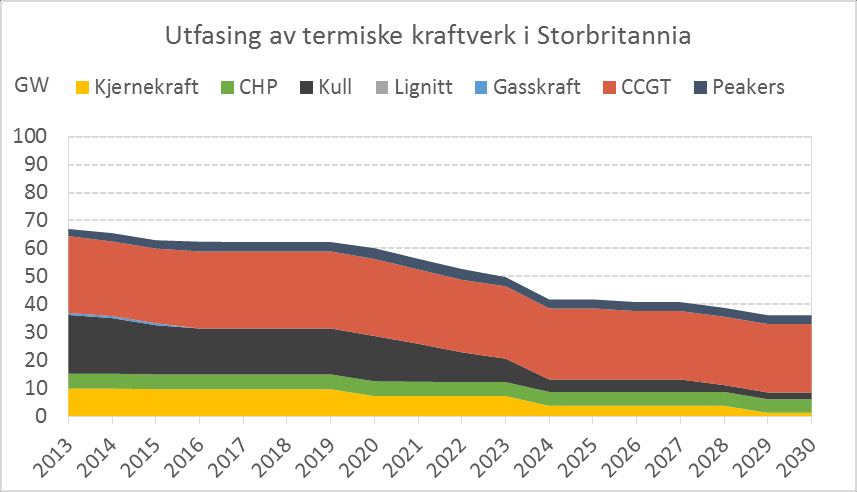 Stort behov for investeringer i ny og regulerbar termisk produksjonskapasitet Rundt 150-160 GW termisk kapasitet er planlagt å gå ut til 2030 som følge av utslippsreguleringer og levetid (kontinentet