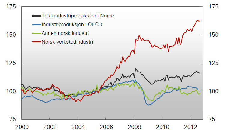 Todeling av industrien Produksjon 2005 = 100.