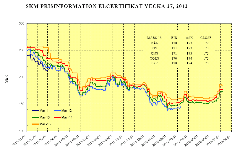 Elsertifikater Etter en lang periode med stabile priser og liten aktivitet i elsertifikatmarkedet, fikk vi et kraftig prishopp i uke 26, med en prisoppgang på ca 20 SEK på samtlige kontrakter.
