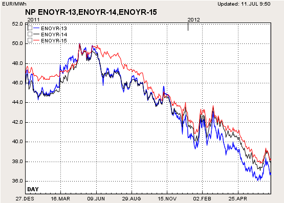 Terminpriser Stadig lavere kraftpriser og den fallende pristrenden fortsetter. Det var et kortvarig prisløft i slutten av juni.