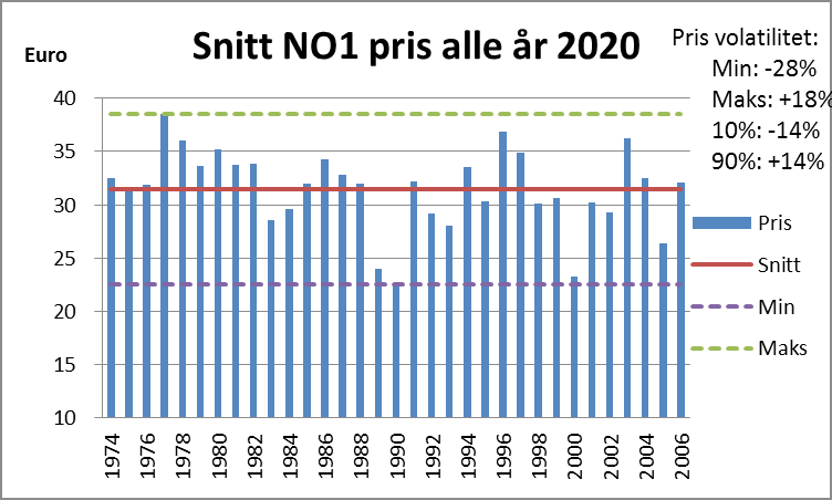 Volatilitet i pris og volum. Er den kjent? Mange glemmer at volumusikkerhet er like viktig som prisusikkerheten!