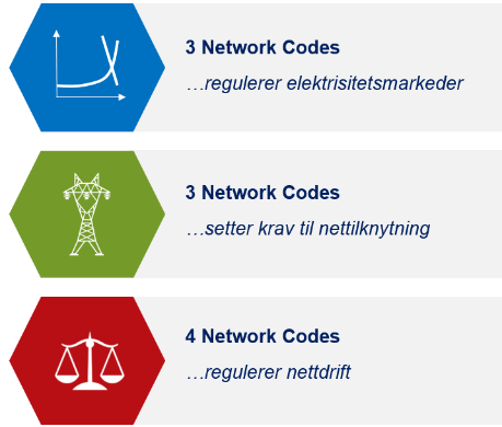 Tredje energimarkedspakke - Skal gi Europa effektiv krafthandel 10 Network Codes innenfor 3 hovedområder: Beslutningsmyndighet overføres til europeiske organer TSOene har fått en