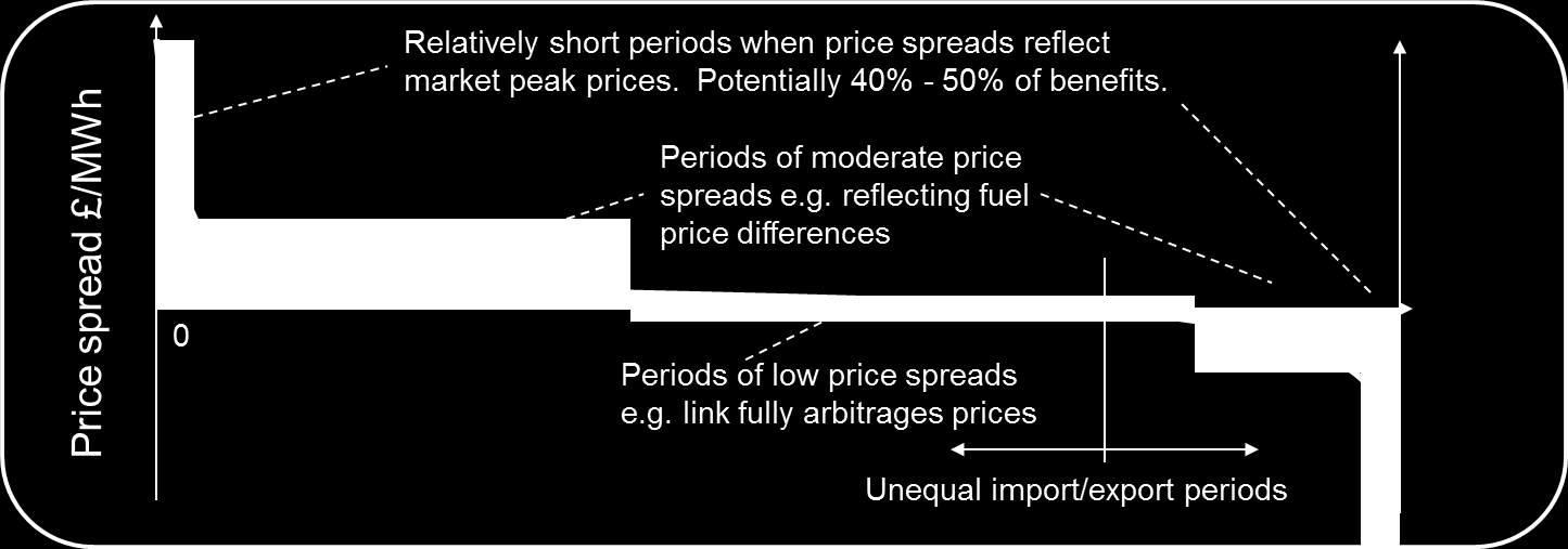 Price spread EUR/MWh Design av markedet for reserver påvirker prisen også i