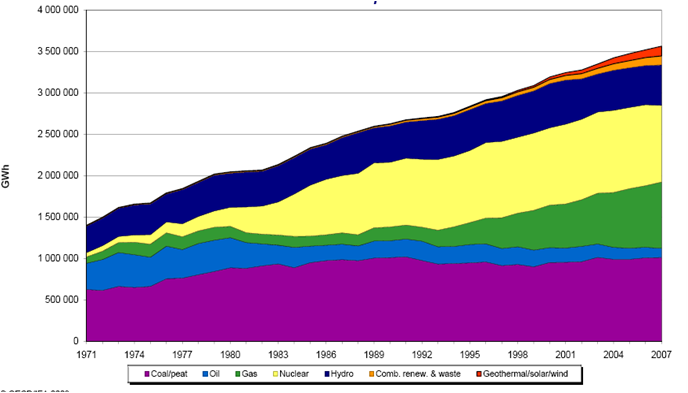 Figur 2.1 Kraftproduksjon i Europa. Etter energiformer (1970 2007). GWh. (IEA 2009) Produksjonssammensetningen innenfor EU-27 skiller seg ikke nevneverdig fra figur 2.1. Samlet sett produserte EU-landene 3362 TWh i 2007 (www.