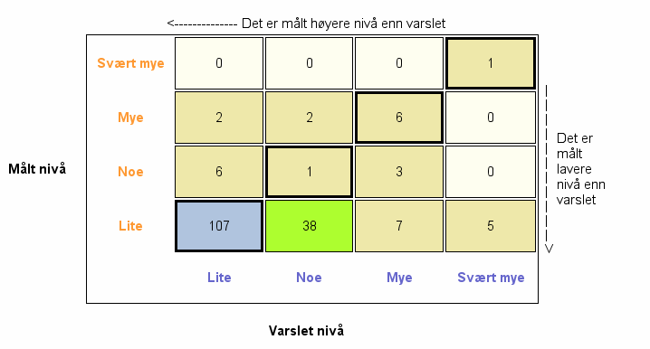 Tabell 4: Varslet PM2,5-nivå (døgnverdi) målt mot PM2,5-nivå observert i Hansjordnesbukta (n=161).