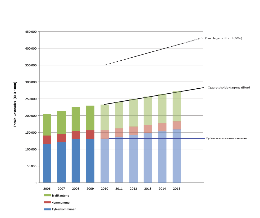 Prognoser for framtidig kostnadsutvikling er beregnet ut fra en gjennomsnittlig økning i årene 2006-2009 (i 2009 tall). Blå linje viser fylkeskommunens rammer som holdes konstant.