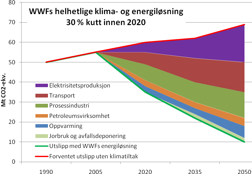 Å redusere norske utslipp er både teknisk og økonomisk mulig Basert på Lavutslippsutvalget.