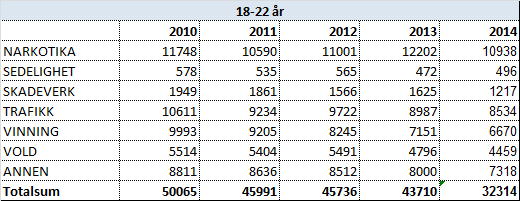 Vedlegg Statistikken som er benyttet er hentet fra politiets straffesaksregister, Pal Strasak. Registeret er dynamisk og oppdateres en gang i døgnet.