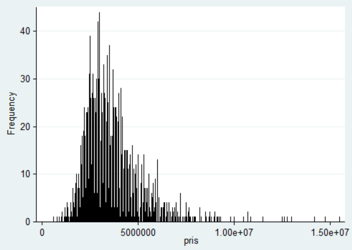 Salgspris Nedenfor følger et histogram av variabelen salgspris. Jeg har delt opp i 2298 søyler, en for hver enebolig i variabelen. Her ser vi pris per bolig på X-aksen og frekvensen på Y-aksen.