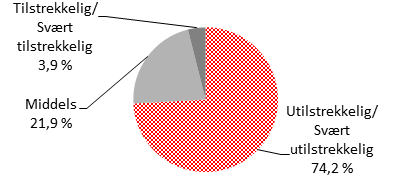 hadde mellom 201 og 250 elever, 9 % hadde mellom 251 og 300 elever, 23,7 % hadde mellom 301 og 400 elever, 8,6 % hadde mellom 401 og 500 elever, og 1,9 % hadde mellom 501 og 800 elever barnetrinnet