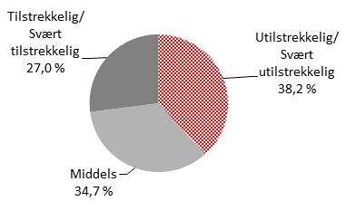 ved offentlige skoler har denne oppfatningen, og hos private skoler deler 81,8 % av de ansatte det samme. 4.2.