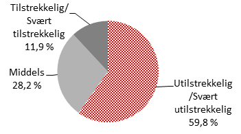 Figur 14: Tilstrekkelig tilstedeværelse av observasjonsverktøy for å strukturere bekymringer grundig ved skolepersonalets skoler.