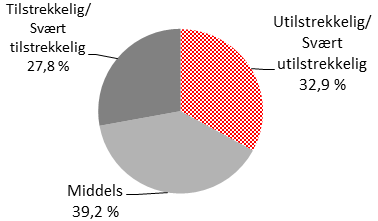 Figur 15: Grad av tilstrekkelig tilstedeværelse av ferdigheter for å kunne samtale med barn om vanskelige tema, vedrørende deres omsorgssituasjon, ved skolepersonalets skoler 4.3.