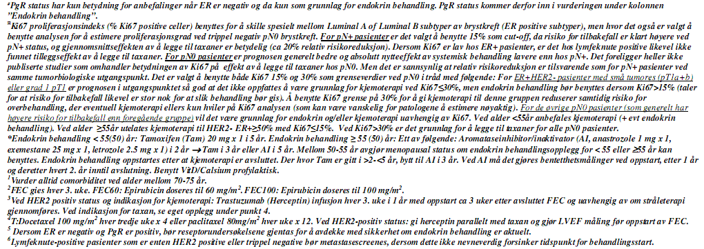 7.5 Alternative behandlingsregimer Det er publisert en adjuvant studie som viser helt sammenlignbare resultater ved bruk av TAC (docetaxel 75mg/m 2 doxorubicin 50mg/m 2 Cyclofosfamid 500 mg/m 2 ) som