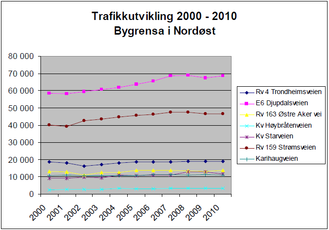 Trafikkveksten har