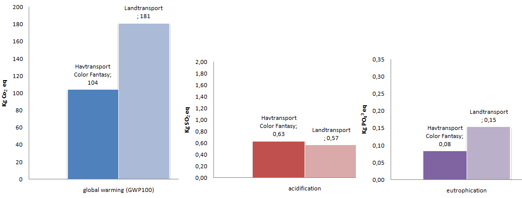 3.3.1 Reelt scenario Tabell 10 og Figur 13 viser miljøprestasjonen til skips- og trailertransport for transport av TVer fra Tyskland til Oslo basert på en sannsynlig fyllingsgrad.