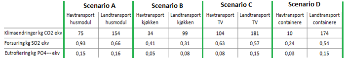 4 Diskusjon og konklusjoner Analysene i denne rapporten har vist, med stor grad av sannsynlighet, at skipstransport gir lavere miljøbelastning enn trailertransport innenfor de valgte scenarioene.