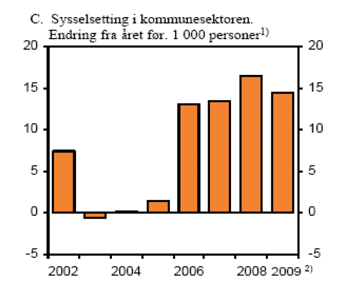 Utvikling i sysselsettingen Mens i kommune-sektoren har sysselsettingen holdt seg