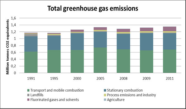 Targets - reduction in net GHG emissions