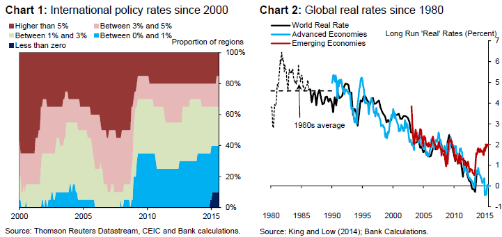 Lave renter internasjonalt Kilde: Bank of