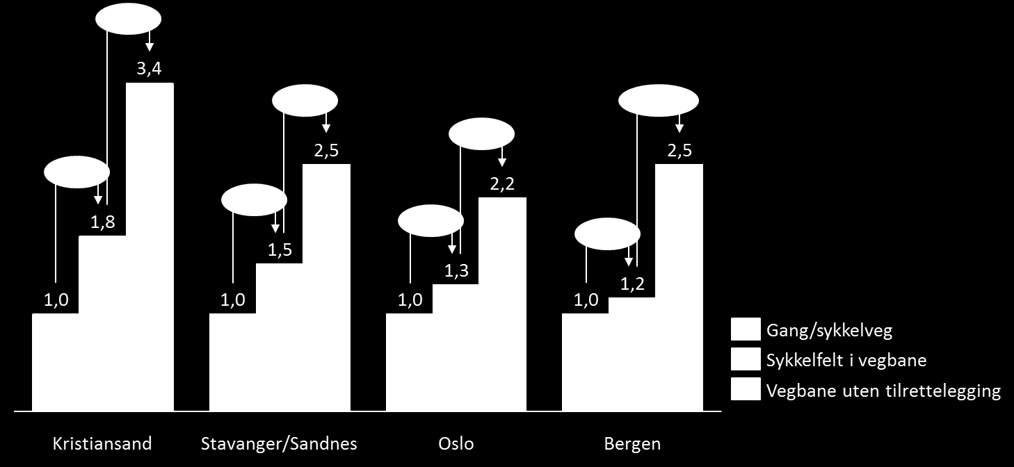 Belastning knyttet til ulike typer infrastruktur blant syklister i fire byer Figur 4.