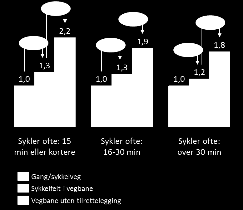 Belastning knyttet til type infrastruktur blant ulike grupper syklister Figur 4.