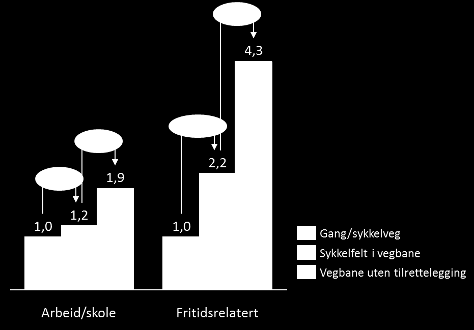Belastning knyttet til type infrastruktur, etter formål med reisen Figur 4.4: Belastning knyttet til ulike typer infrastruktur blant de som sykler til/fra arbeid/skole og på fritidsrelatert sykkeltur.