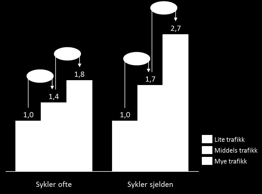 Mye trafikk er mer belastende blant de som sykler sjelden enn de som sykler ofte Figur 4.7 viser vektlegging av trafikkmengde blant de som sykler ofte og de som sykler sjelden.