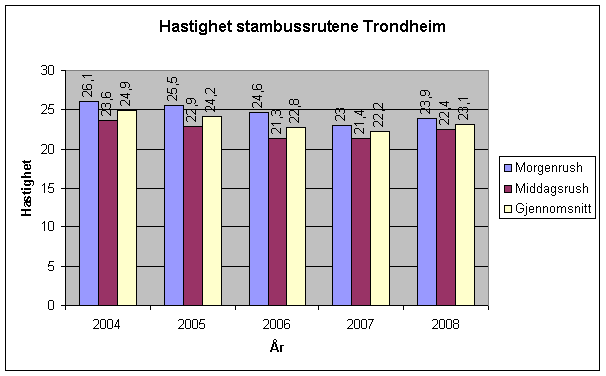 22 Evaluering av prosjekt Gjennomgående kollektivfelt i Trondheim på ca. 1 km/t. I 2008 er denne trenden snudd med en økning på gjennomsnittshastigheten fra 22,2 til 23,1 km/t.