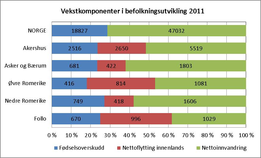 Figur 1. Tre vekstkomponenter i befolkningsutvikling i 2011 i Akershus Faktiske befolkningstall per 01.07.