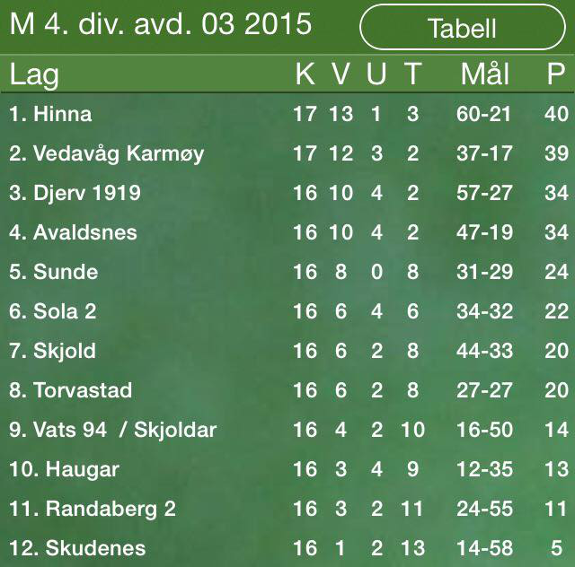 Tabell 4. divisjon avdeling 3 SPILLERTROPP P.D.D 1. Anders Børve (K) 3. Hassan Shakir (F/M) 4. Geir Henning Nilsen (F/A) 5. Mats Haugland (A) 6. Leander Voll (M) 1 0. Andrew Duthie (F) 11.
