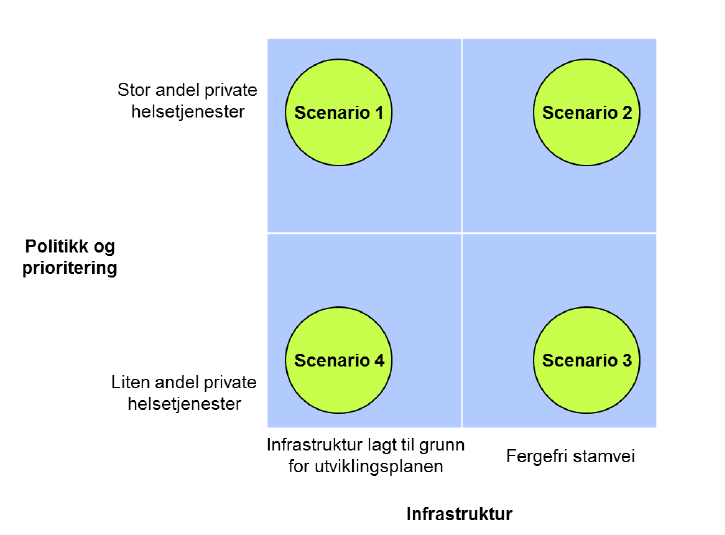 Figur 2 Figur hentet fra scenarioanalysen for Utviklingsplanen for Møre og Romsdal HF Figuren viser hvordan de 4 scenarioene er fordelt langs aksene liten stor andel privat virksomhet og liten stor