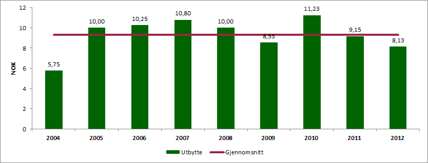 Lokale emisjoner selges på 1 Utbytte Egenkapitalbevis i Nesset Sparebank En suksesshistorie!