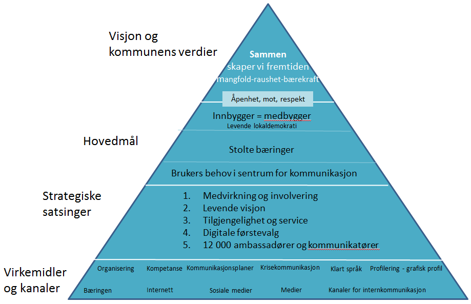 Kommunikasjonspyramiden 2. En visjon for Bærumssamfunnet Formannskapet 20. mai vedtok også en visjon for bærumssamfunnet.