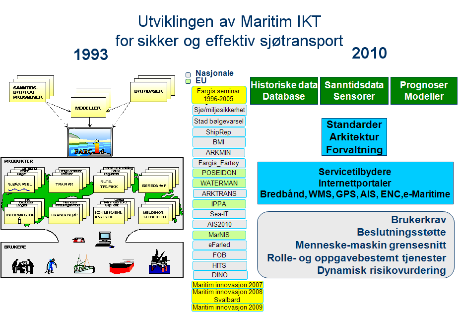11 Figur 1. Utviklingen av maritim IKT støttet av Norges Forskningsråd. 3 Rammeverk Rammeverket er en av de to hovedelementene i arkitekturen.