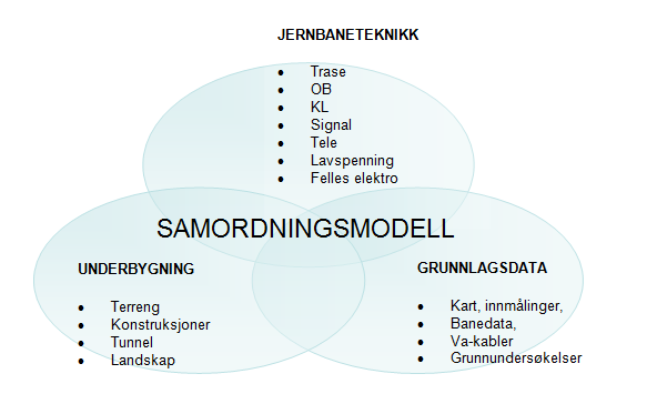 Samordningsmodell Samordningsmodell settes sammen av: