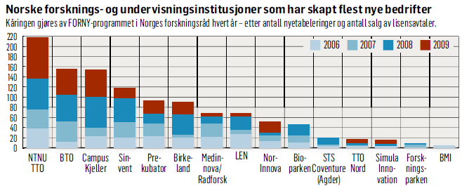 Resultater 2006-2009 NTNU har på 40 år skapt nesten 300 spin-off