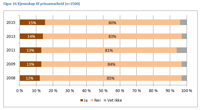 Når det gjelder kjennskap til prissamarbeid i egen bransje, er det 15 prosent som sier de kjenner til det. Spørsmål: Kjenner du til at det foregår prissamarbeid mellom aktører i din bransje?