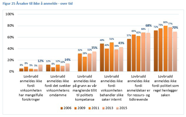 Blant de som har opplevd lovbrudd som ikke er anmeldt, er man i størst grad enig i at forhold ikke anmeldes fordi politiet som regel henlegger saken.