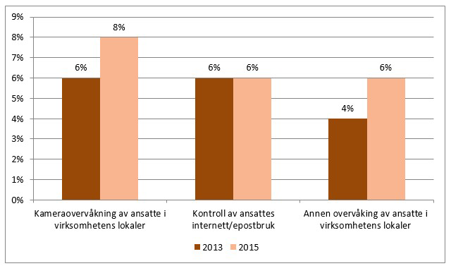 4.2 Kontrolltiltak Det er i stilt spørsmål om tre ulike kontrolltiltak av de ansatte: Kameraovervåking, kontroll av internettbruk og e-post og annen overvåkning av ansatte i virksomhetens lokaler.