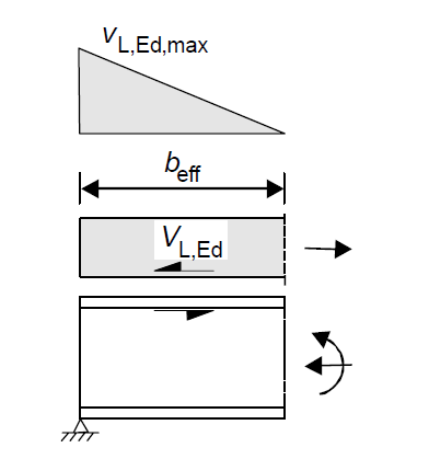 Kapittel 5: TIDSAVHENGIGE EFFEKTER av dyblene lineært over en lengde b eff som vist i Figur 5-7. Skjærspenning dyblene må ta er gitt ved følgende formel: 1 2 v L,Ed,max b eff = V L,Ed (5.